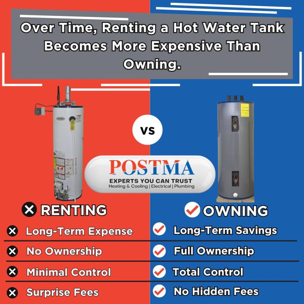 Comparison for Chatham-Kent homeowners between owning and renting a hot water tank